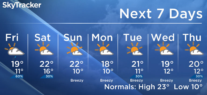 7 Day Saskatoon weather outlook