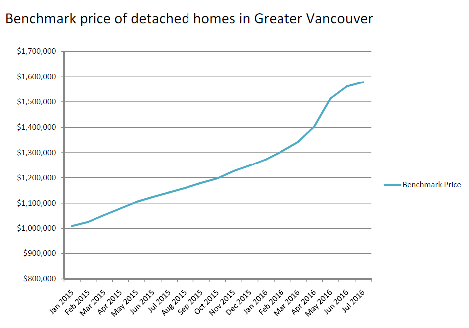 Vancouver real estate market slows in July to “normal” levels - image