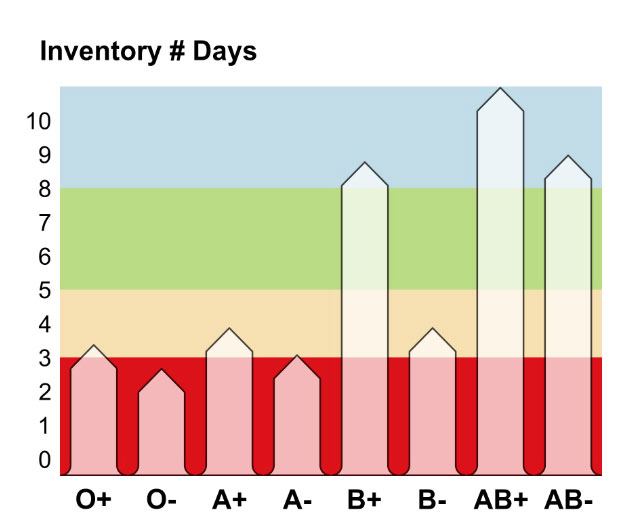 A graph illustrating how many days’ supply of each blood type Canadian Blood Services has on hand.