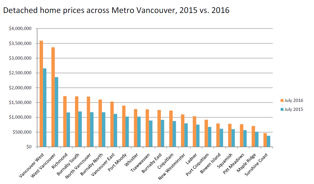 Vancouver real estate market slows in July to “normal” levels - image