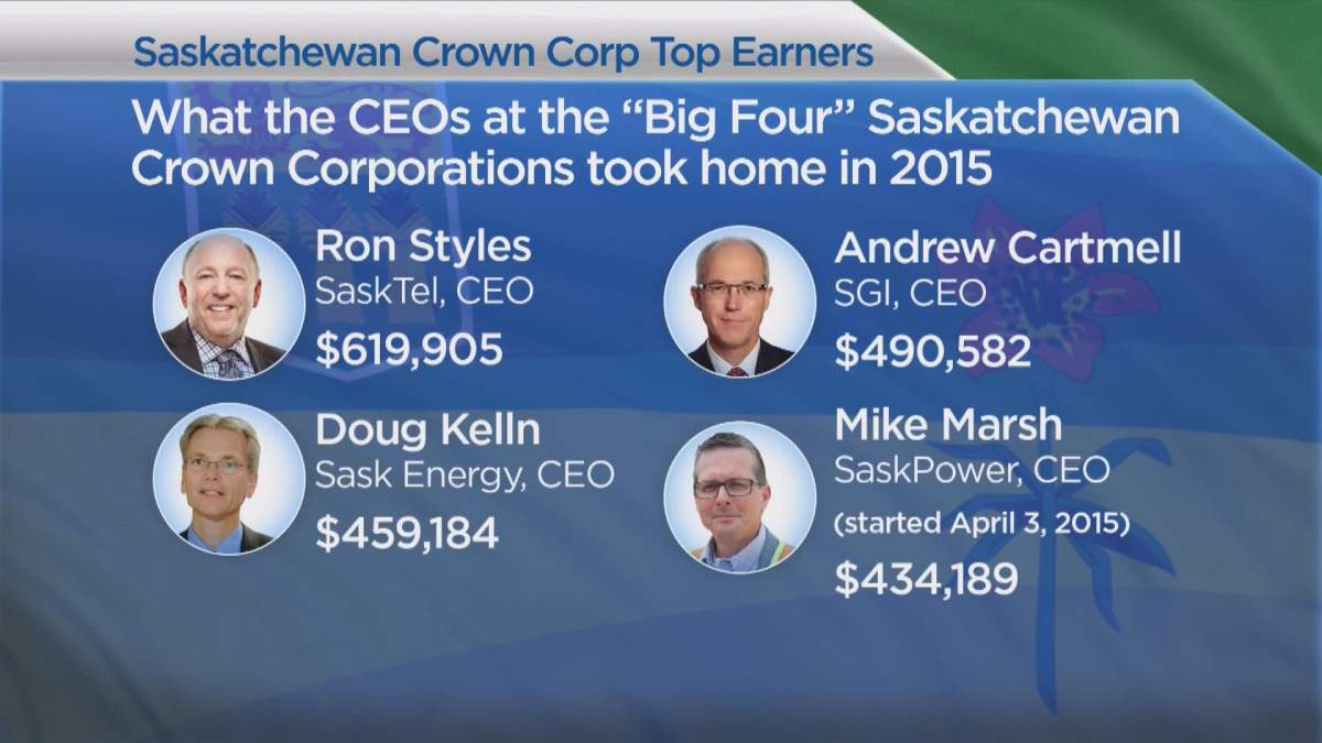 What the “Big Four” Crown corp CEOs took home last year.