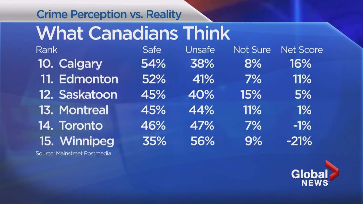 A look at how safe Canadians think our cities are.