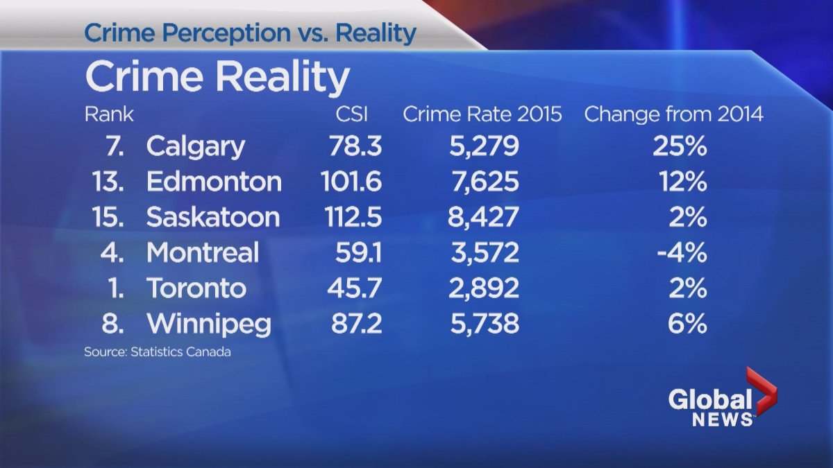 Perception vs. reality the breakdown on how safe Canadian cities