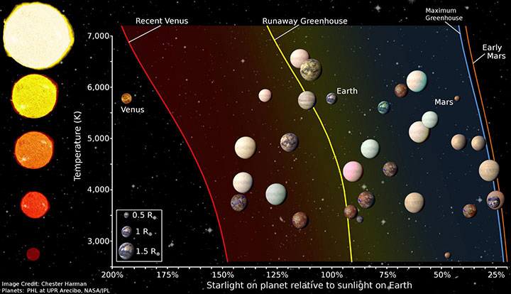 This figure shows the habitable zone for stars of different temperatures, as well as the location of terrestrial size planetary candidates and confirmed Kepler planets described in new research.
