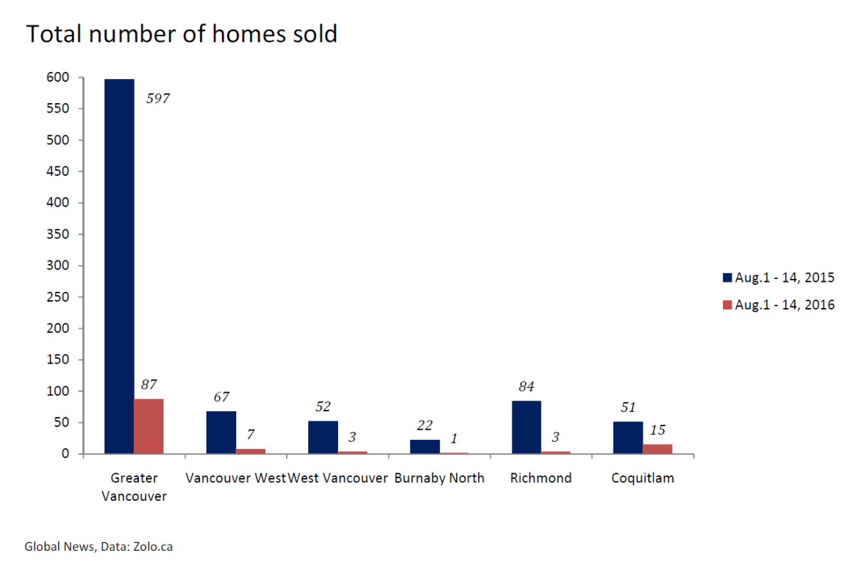 DATA: Is the Metro Vancouver real estate market in free fall? - image
