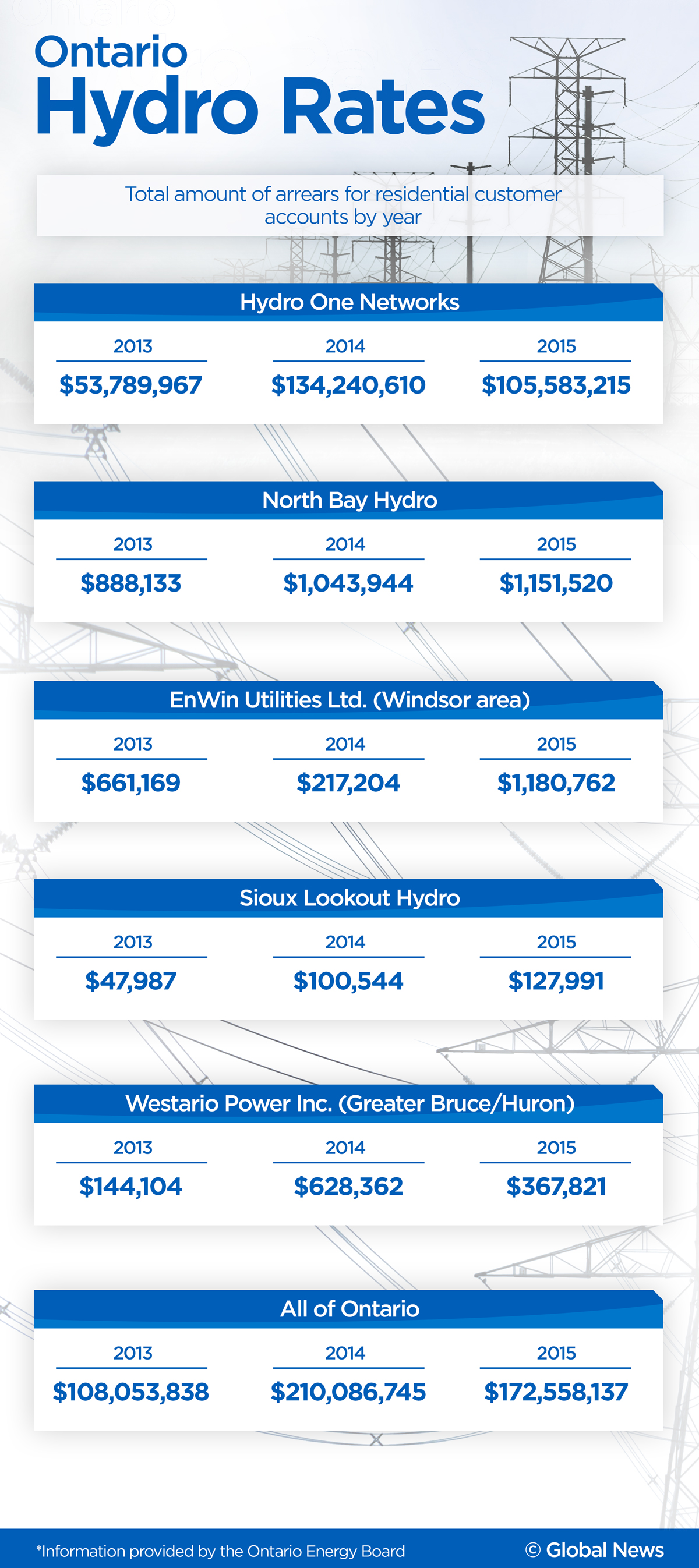 New data highlights hydro affordability crisis for rural Ontario - image