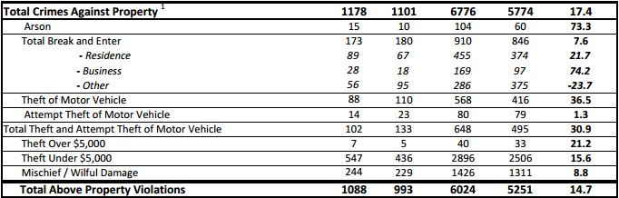 Property crime stats for July, 2016.