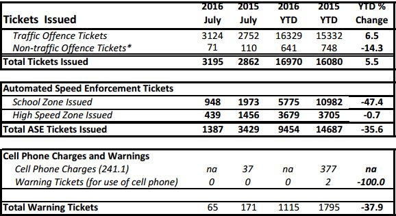 Traffic violations for July, 2016
