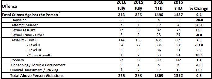 Crimes against the person stats for July, 2016.