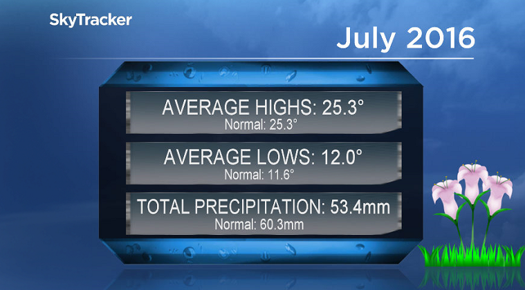 July 2016 saw around average temperatures and precipitation in Saskatoon.