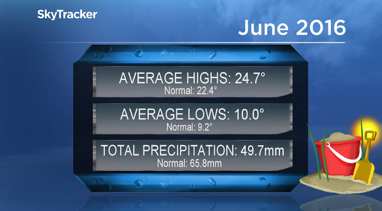 June 2016 was slightly warmer and drier than normal in Saskatoon.