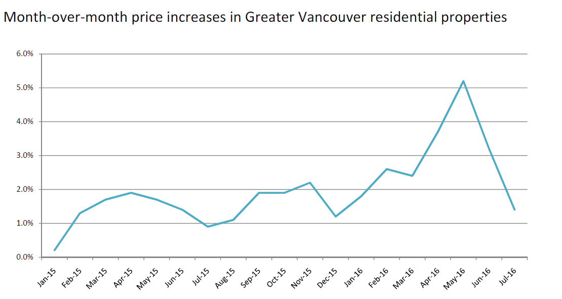 month over month price increases vancouver real estate chart