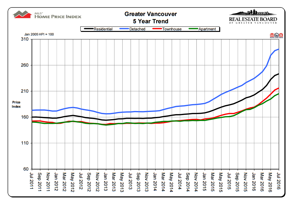 Vancouver real estate market slows in July to “normal” levels - image