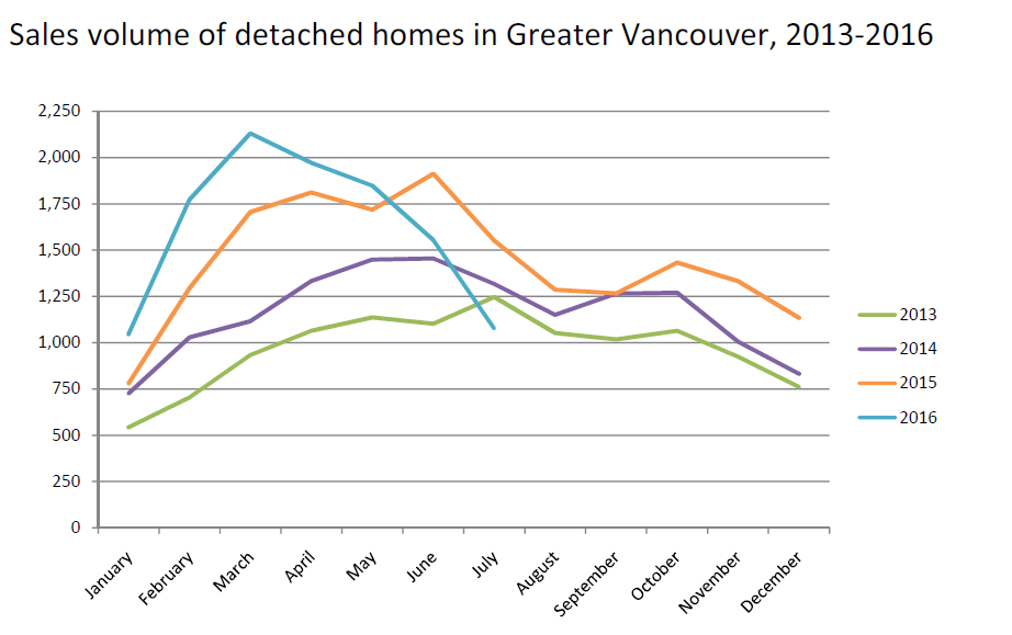 sales volume vancouver real estate chart
