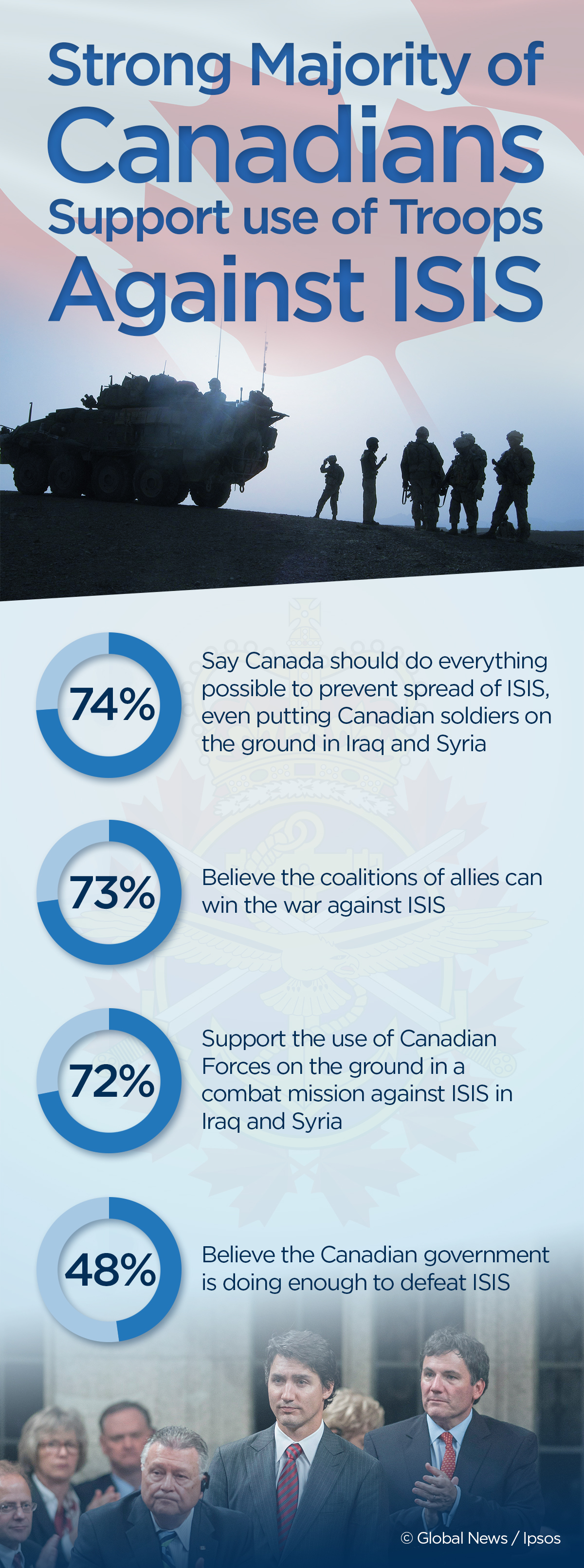 Majority of Canadians support using combat ground troops to fight ISIS: Ipsos poll - image