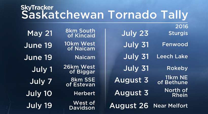 Saskatchewan has seen a total of 14 tornadoes so far in 2016, according to Environment Canada.