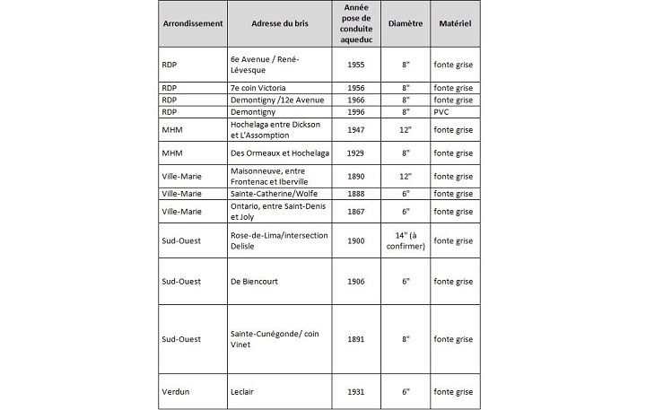 A list of the water main breaks across the island of Montreal, Wednesday, August 17, 2016.
