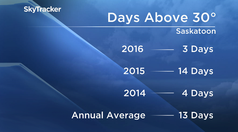 Saskatoon has only seen 3 days above 30 degrees so far in 2016.