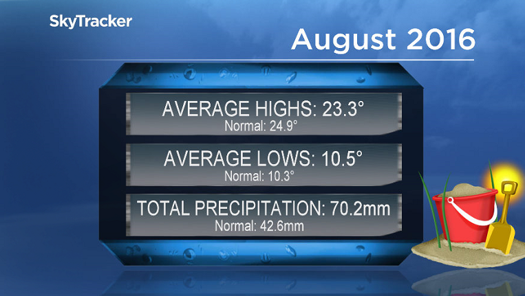 August 2016 was slightly cooler and much wetter than normal in Saskatoon.