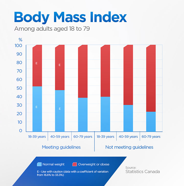 These graphs illustrate why Canadian obesity is on the rise - image
