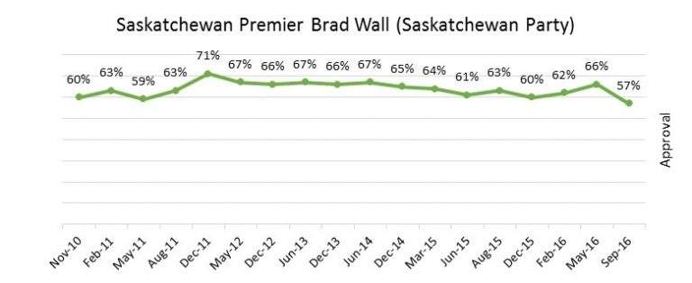 Brad Wall’s approval ratings since November 2010.
