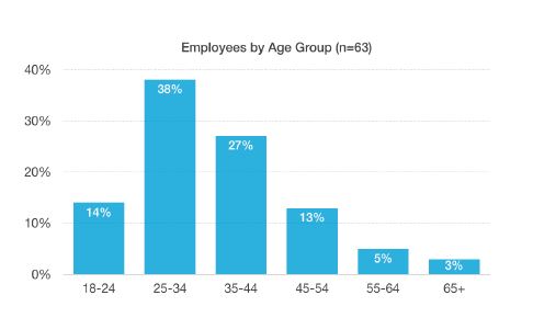 Credit: Accelerate Okanagan