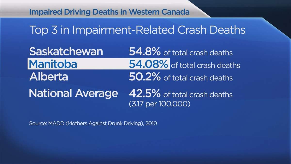 Manitoba among the worst rates of impaired driving in Canada - image