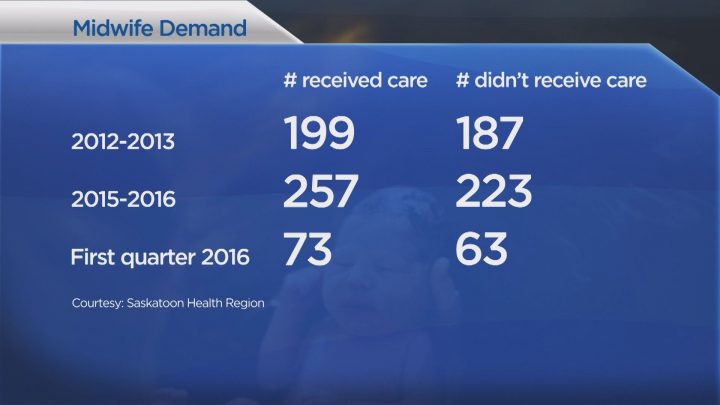 Demand for midwifery services in Saskatoon leads to more women being declined - image