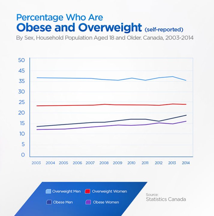 These Graphs Illustrate Why Canadian Obesity Is On The Rise Globalnewsca