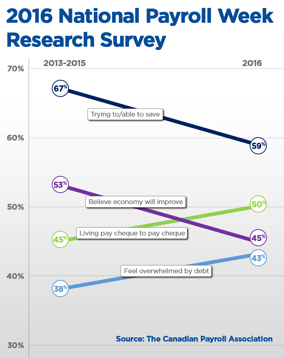 Half of Albertans live paycheque to paycheque: Canadian Payroll Association - image