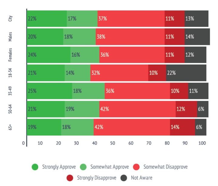 support-of-calgary-police-service-split-according-to-mainstreet-poll