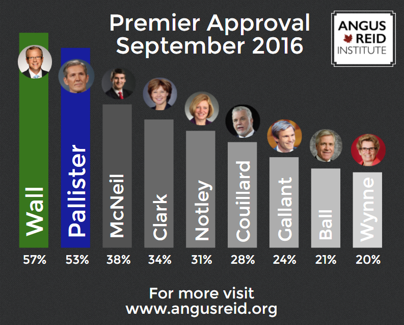 Brad Wall is still Canada’s most popular premier, according to a September