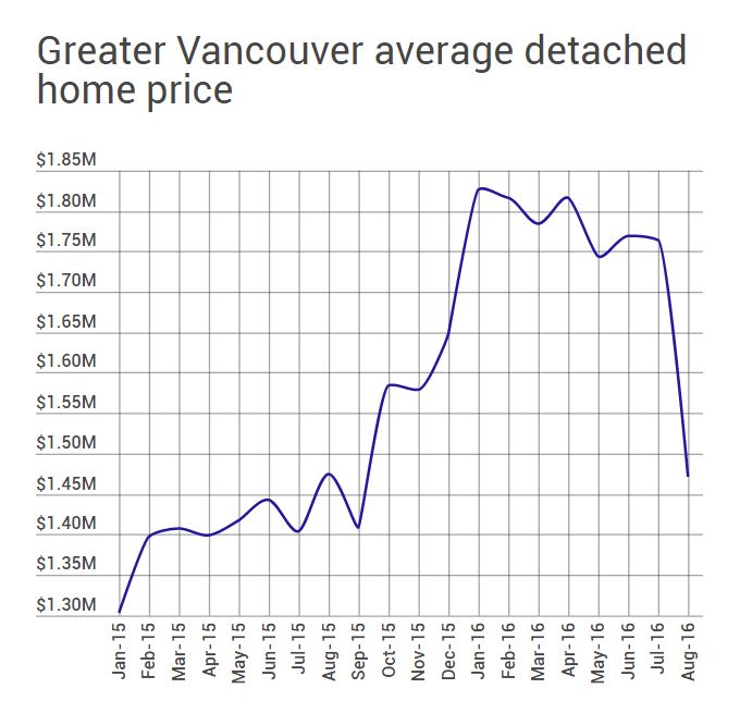 August home sales in Metro Vancouver fall 26% since 2015 - image