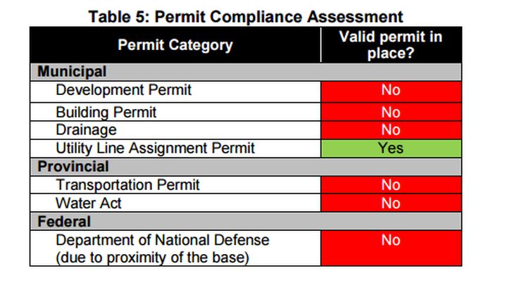 An audit of the City of Edmonton’s Winter Street Sand Recycling and Mixing Program has found the recycling and mixing operations taking place at the city’s Horse Hill processing site do not have all the required permits in place.