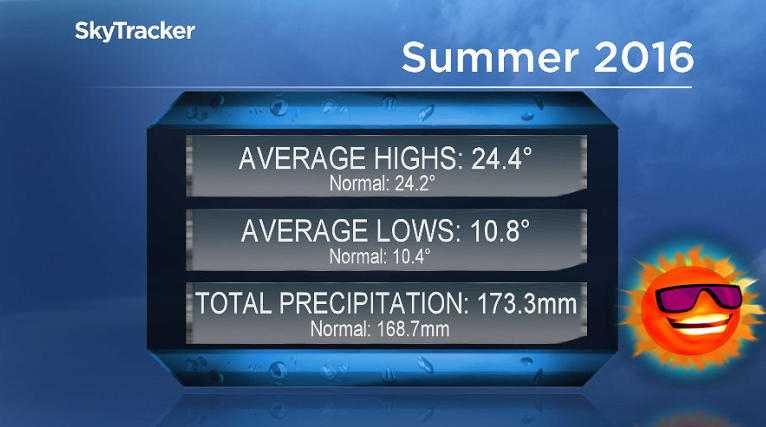 Summer 2016 was slightly warmer than average with near normal precipitation in Saskatoon.