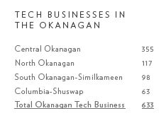 Booming Okanagan tech sector soars to new heights: study - image