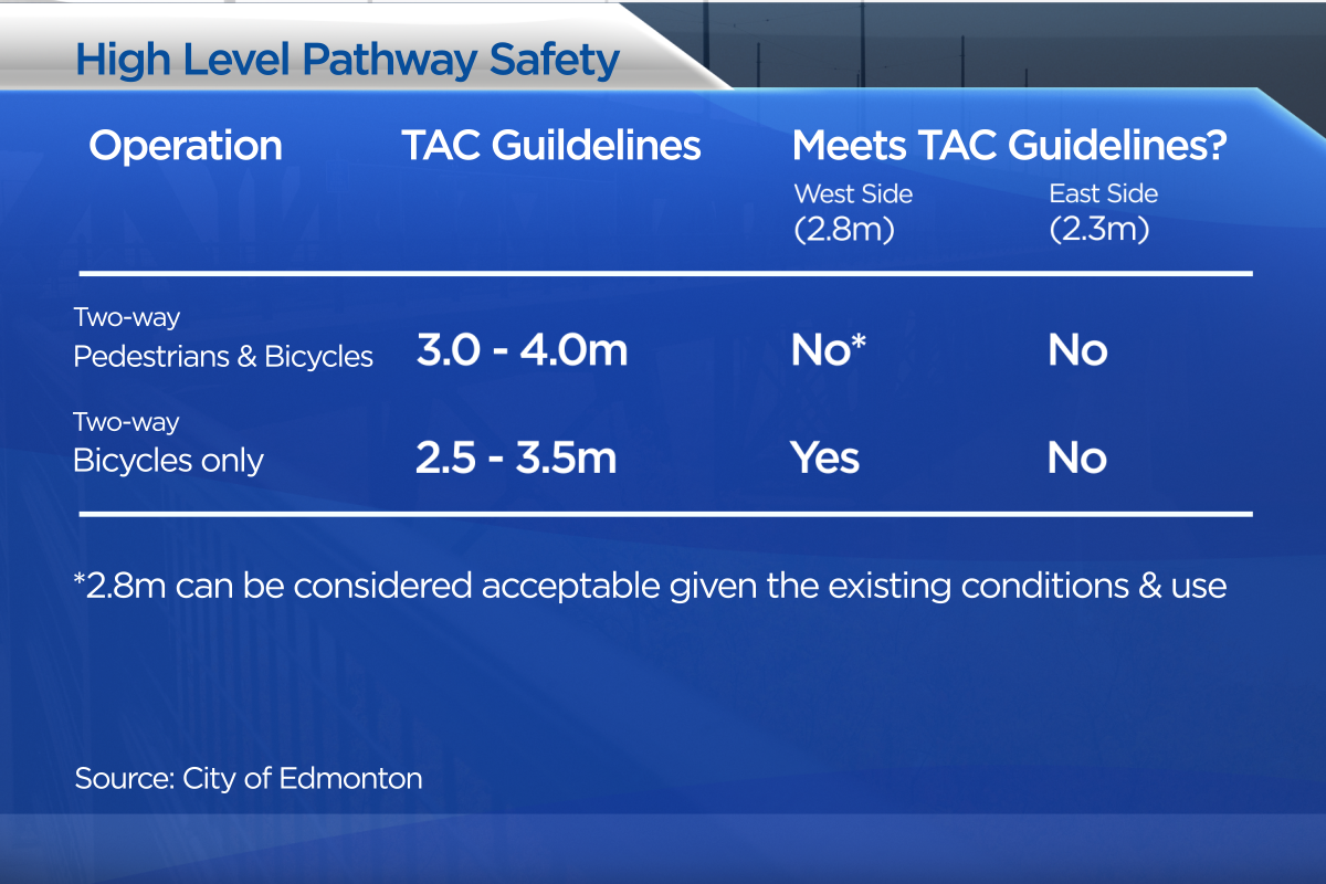 Pathways on High Level Bridge too narrow: Edmonton safety audit - image