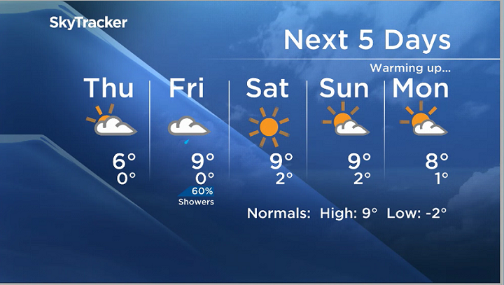 Milder weather headed our way for the weekend in Winnipeg - image