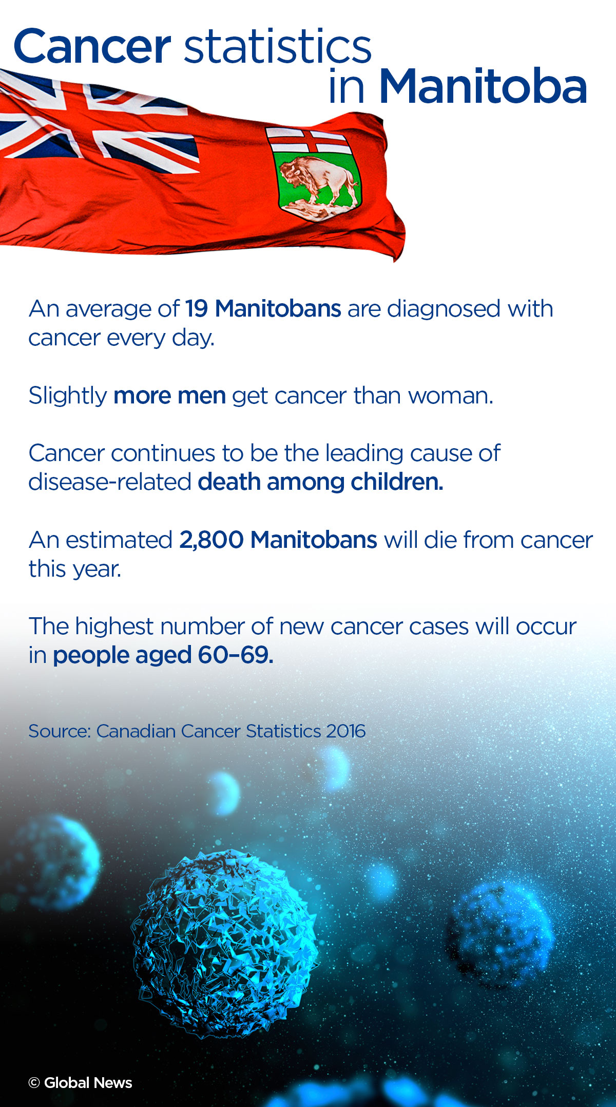 19 Manitobans diagnosed with cancer every day: report - image