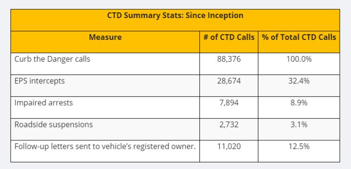 Edmonton Police Service statistics on Curb the Danger program.
