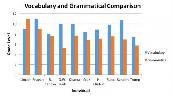 Donald Trump’s grammar, vocabulary makes debate-watchers ‘cringe’ - image