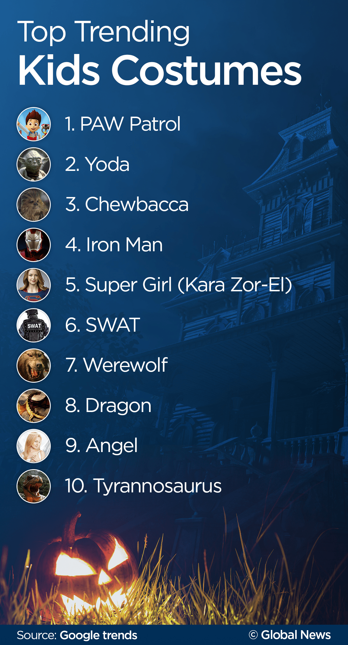 Halloween 2016: top searched costumes, movies - image