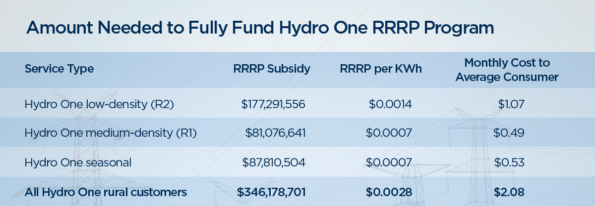EXCLUSIVE: Ontario energy minister refuses to release data on rural electricity rates - image