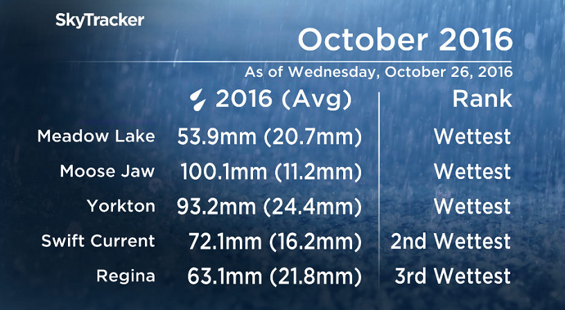 It has been the wettest October on record in a number of areas in Saskatchewan.