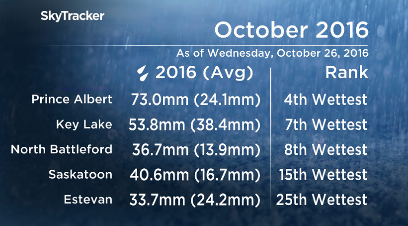 It has been the wettest October on record in a number of areas in Saskatchewan.