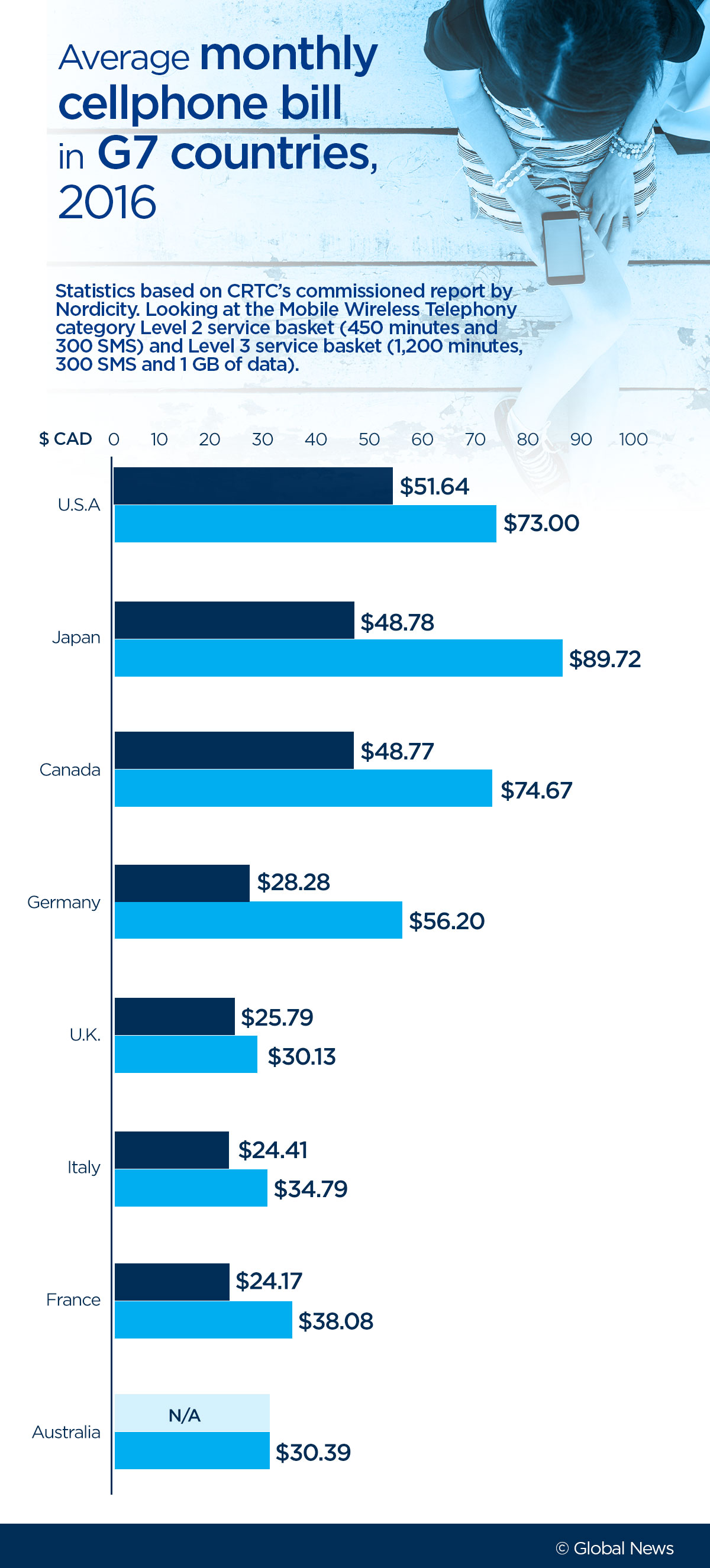 Canada’s cheapest and most expensive cities to rent in National