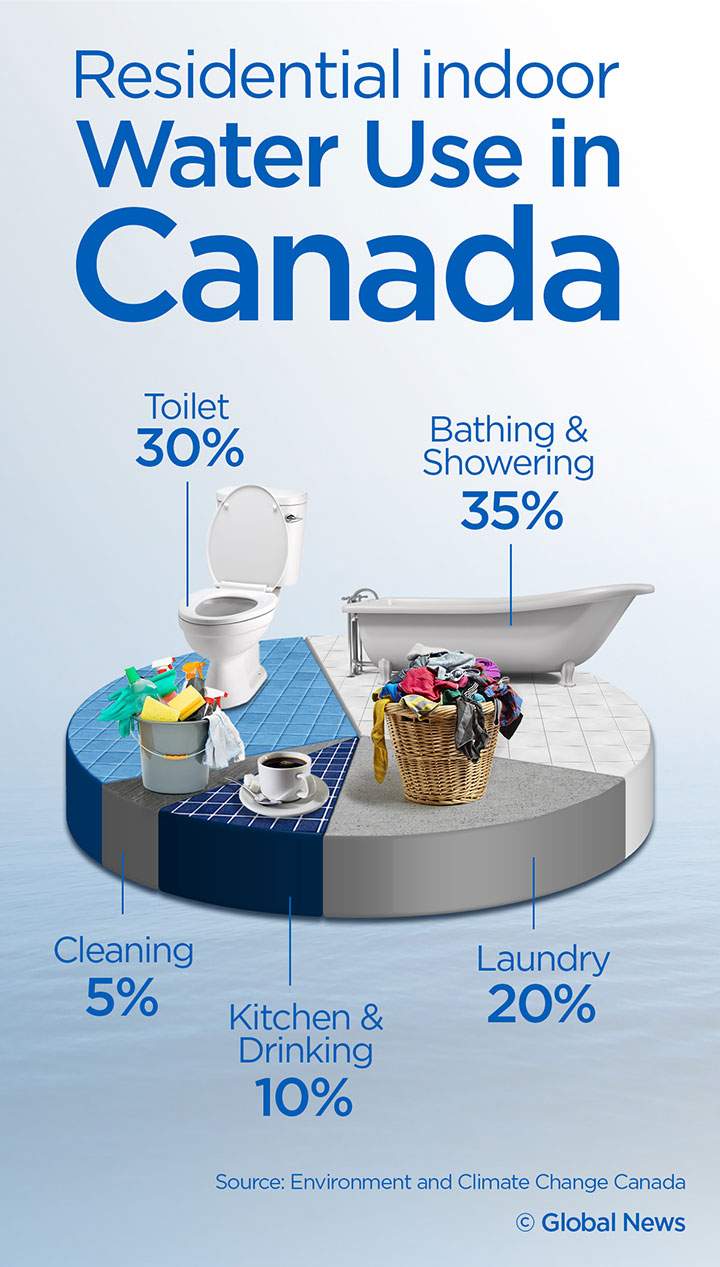 This is how much water Canadians waste - image