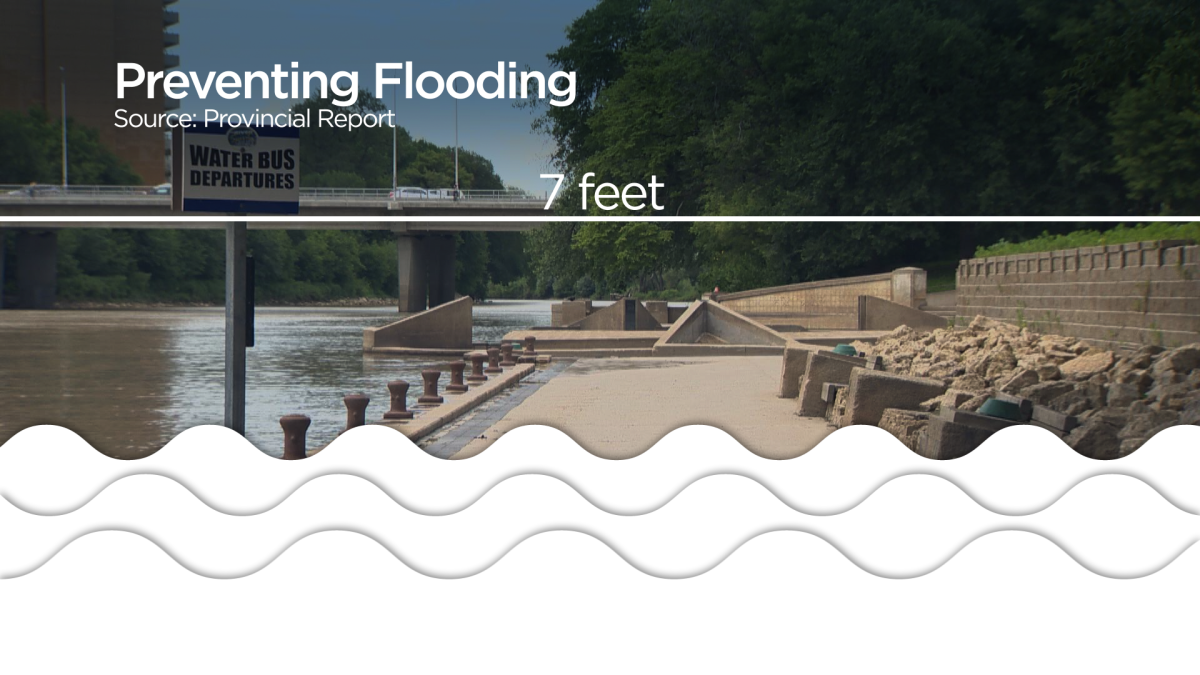 The riverwalk would have to be raised by at least seven feet to significantly reduce flooding, according to a provincial report.