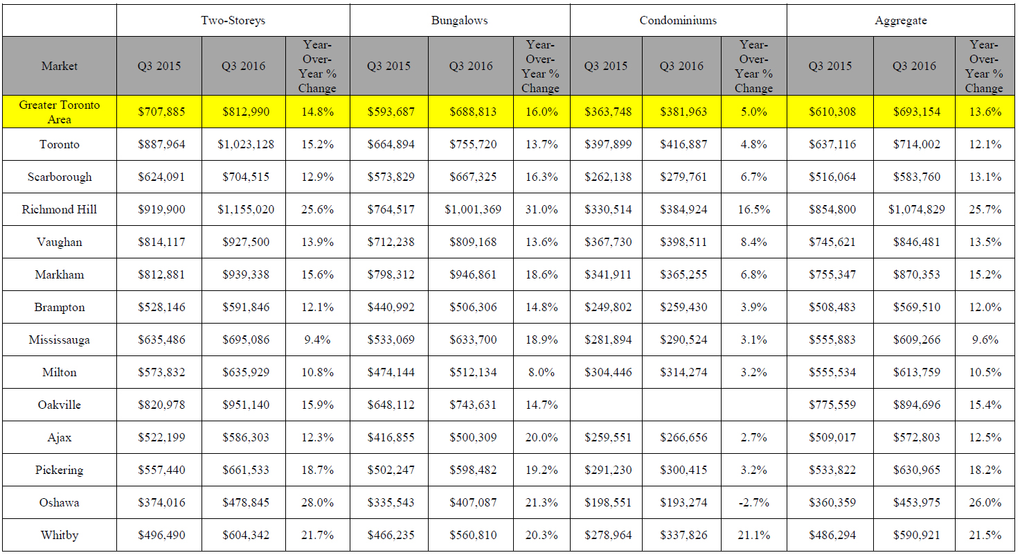 Toronto real estate prices continue to soar, while suburbs work to ...