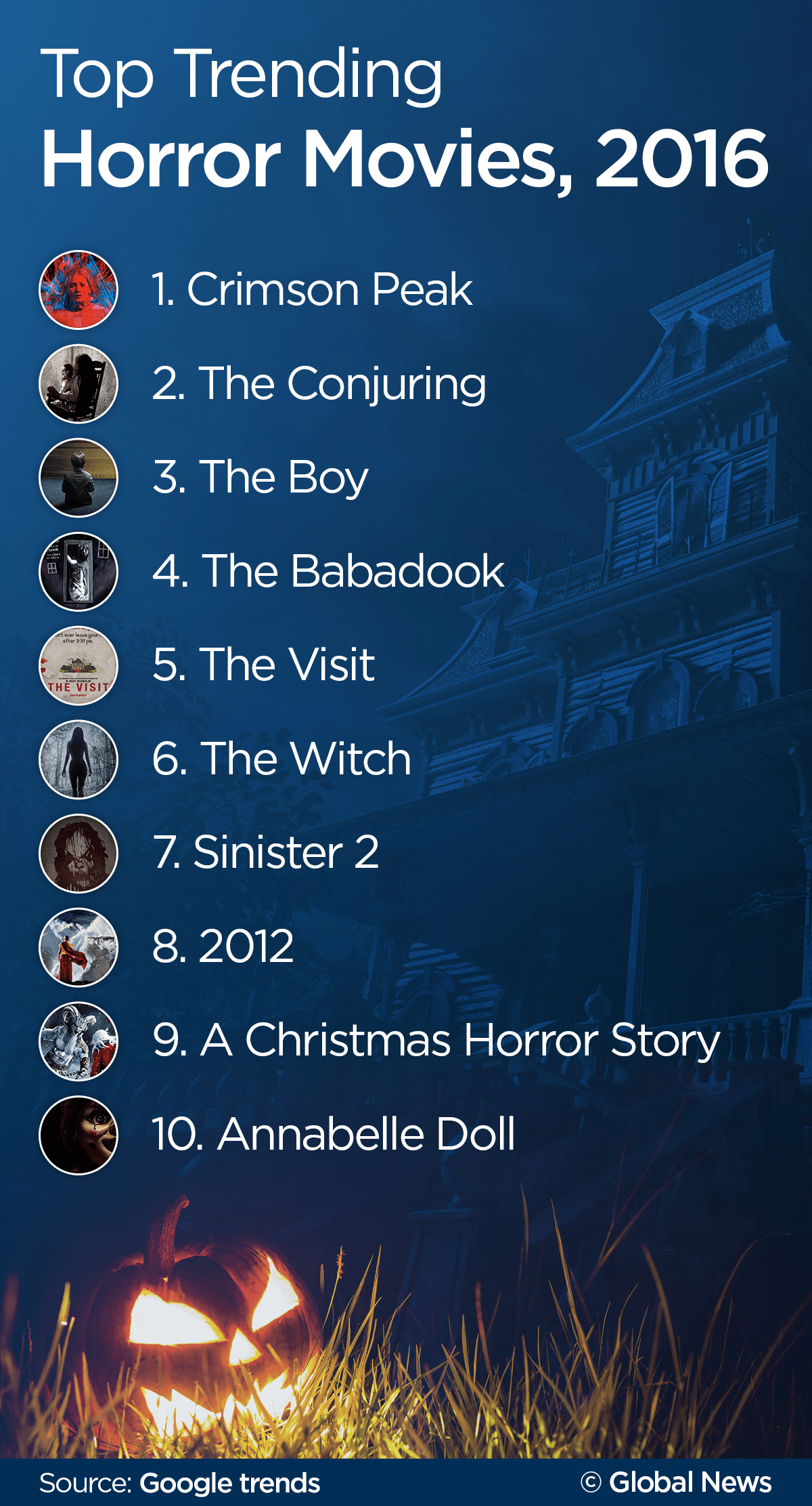 Halloween 2016: top searched costumes, movies - image